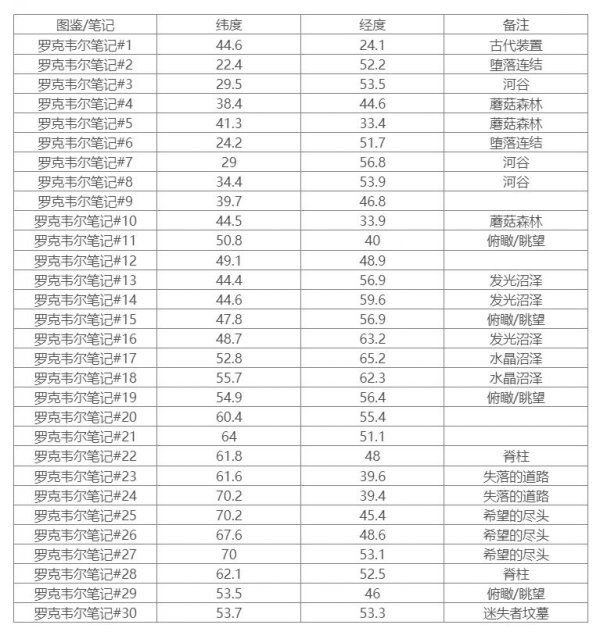 《方舟生存进化》畸变罗克韦尔笔记在哪 畸变罗克韦尔笔记坐标一览